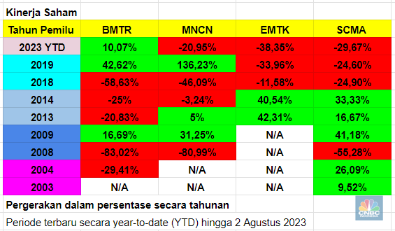 Pergerakan harga saham media secara tahunan ketika pemilu