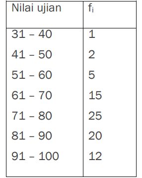 Contoh rumus median.