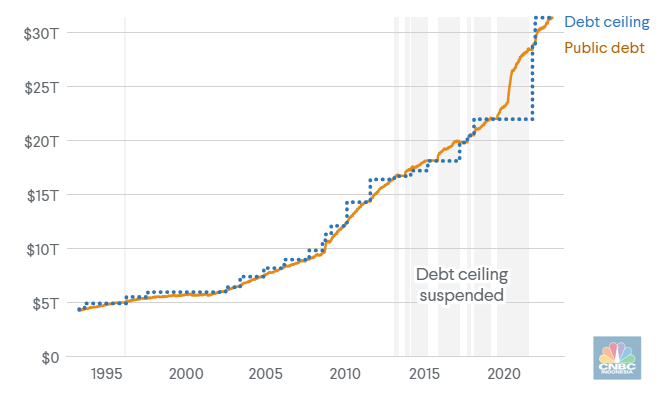 US Debt Ceiling