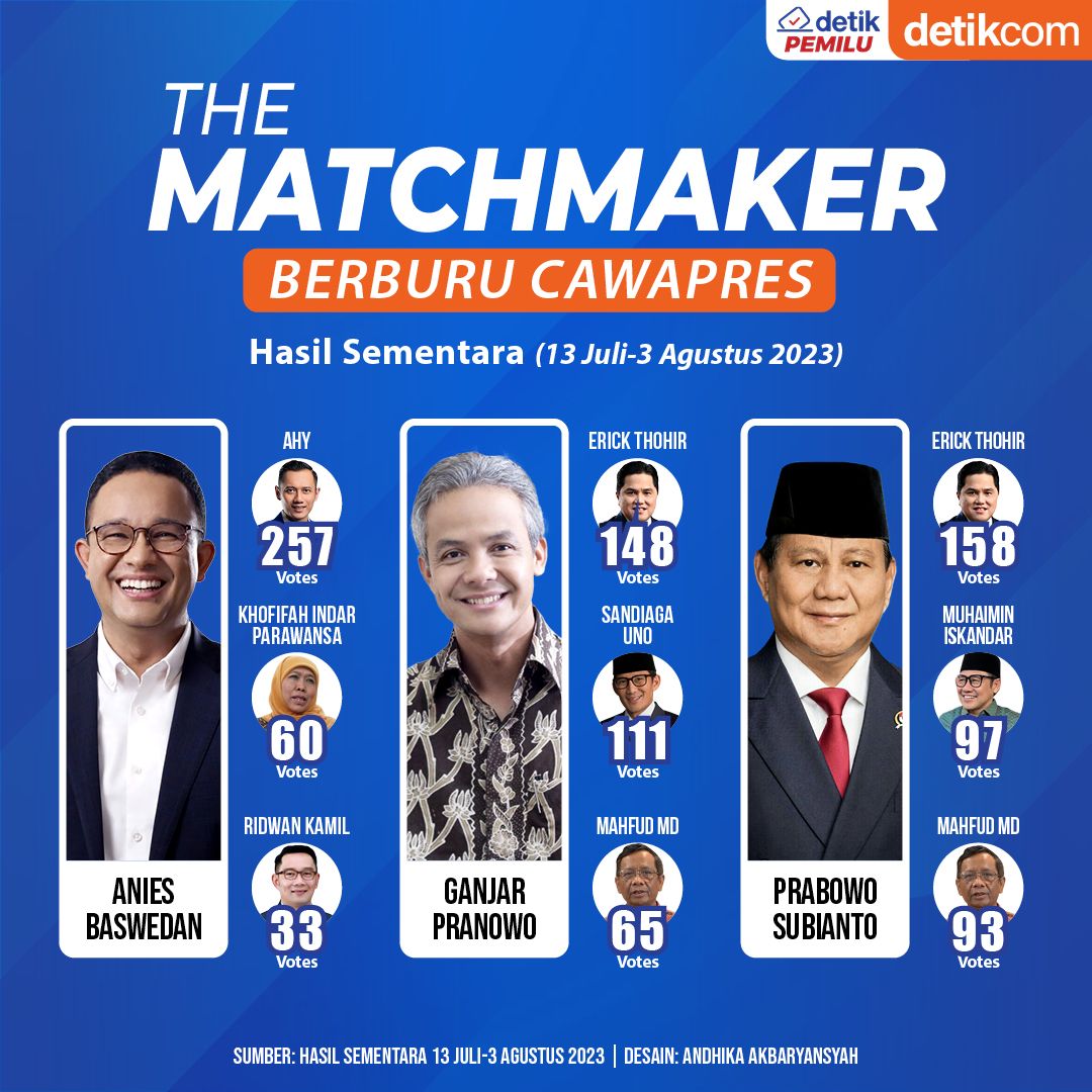 Hasil Sementara The Matchmaker 13 Juli-3 Agustus 2023