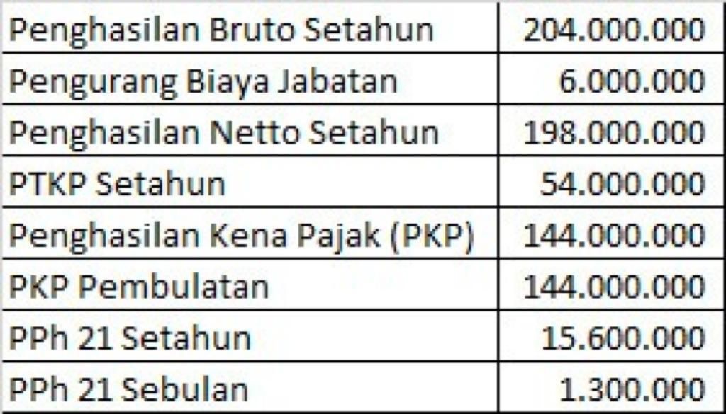 Penghasilan bruto setahun (Dok, Ditjen Pajak)