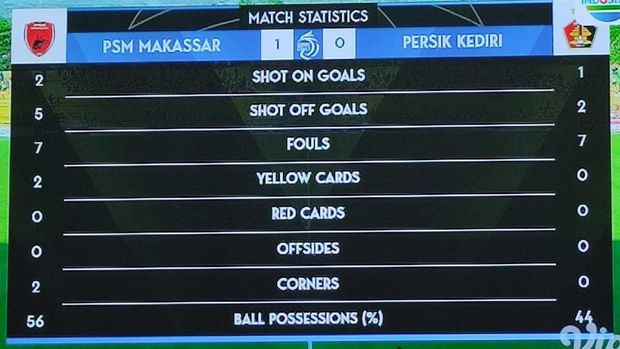 Statistik PSM Makassar Vs Persik Kediri di babak pertama.
