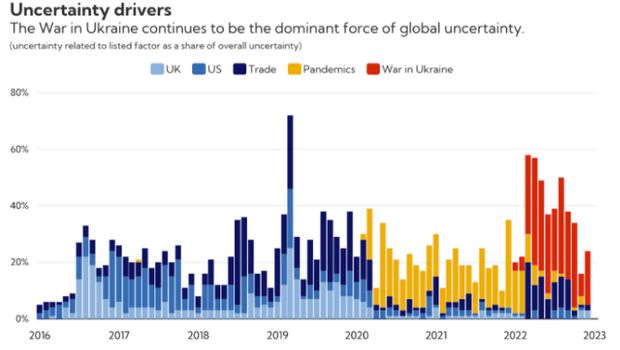 World Uncertainty Drivers (IMF, 2023)