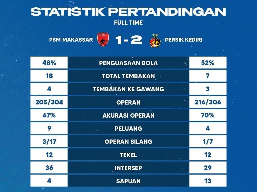 Statistik PSM Makassar kalah dari Persik Kediri di pekan keenam Liga 1 2023/2024.