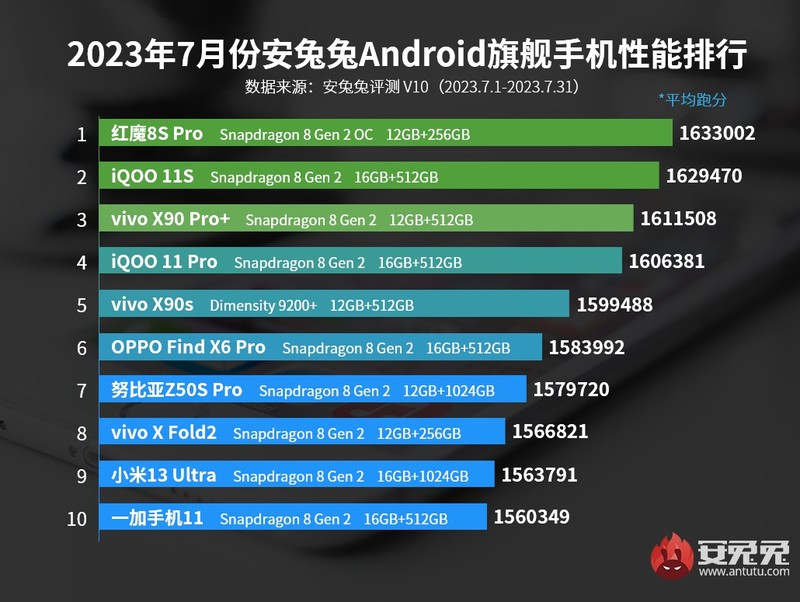 Daftar HP Android terkencang Juli 2023