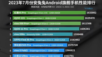 Daftar lengkap HP Android flagship terkencang periode Juli 2023 versi AnTuTu, lengkap dengan chipset, RAM, dan memori internal yang digunakan. Ada HP incaran kalian di daftar ini, detikers? Foto: AnTuTu