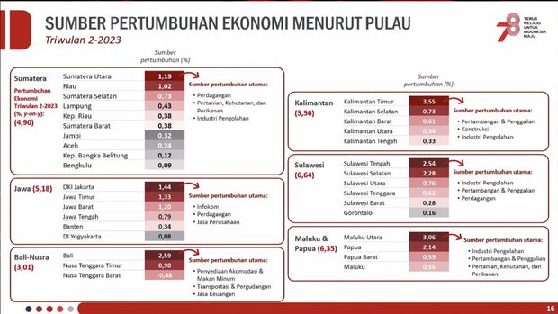 Badan Pusat Statistik (BPS) mengumumkan Pertumbuhan Ekonomi Indonesia (Produk Domestik Bruto) Triwulan II 2023. (Tangkapan Layar Youtube BPS Statisics)