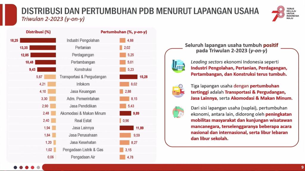 Badan Pusat Statistik (BPS) mengumumkan Pertumbuhan Ekonomi Indonesia (Produk Domestik Bruto) Triwulan II 2023. (Tangkapan Layar Youtube BPS Statisics)
