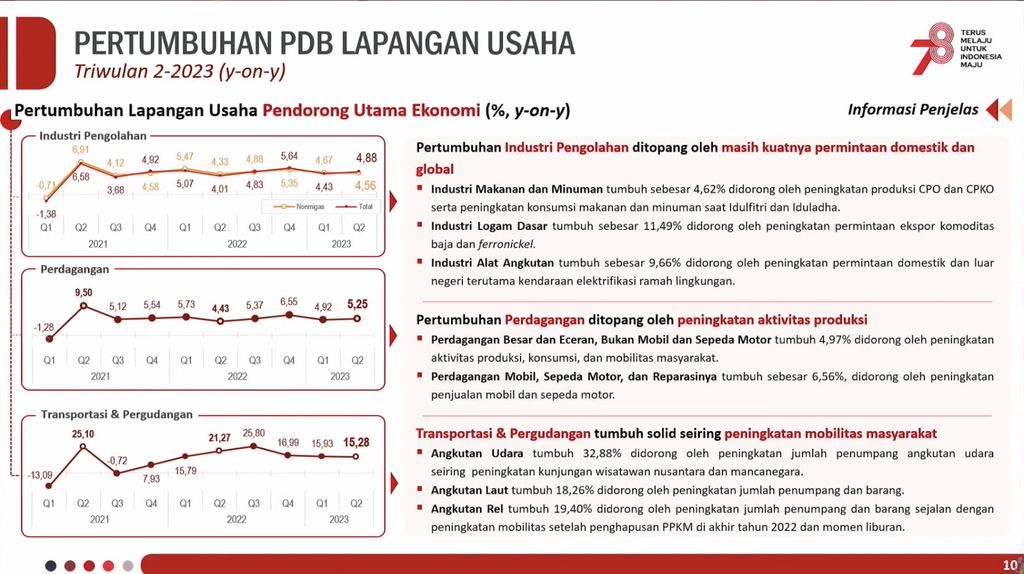 Badan Pusat Statistik (BPS) mengumumkan Pertumbuhan Ekonomi Indonesia (Produk Domestik Bruto) Triwulan II 2023. (Tangkapan Layar Youtube BPS Statisics)