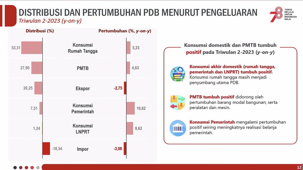 Badan Pusat Statistik (BPS) mengumumkan Pertumbuhan Ekonomi Indonesia (Produk Domestik Bruto) Triwulan II 2023. (Tangkapan Layar Youtube BPS Statisics)
