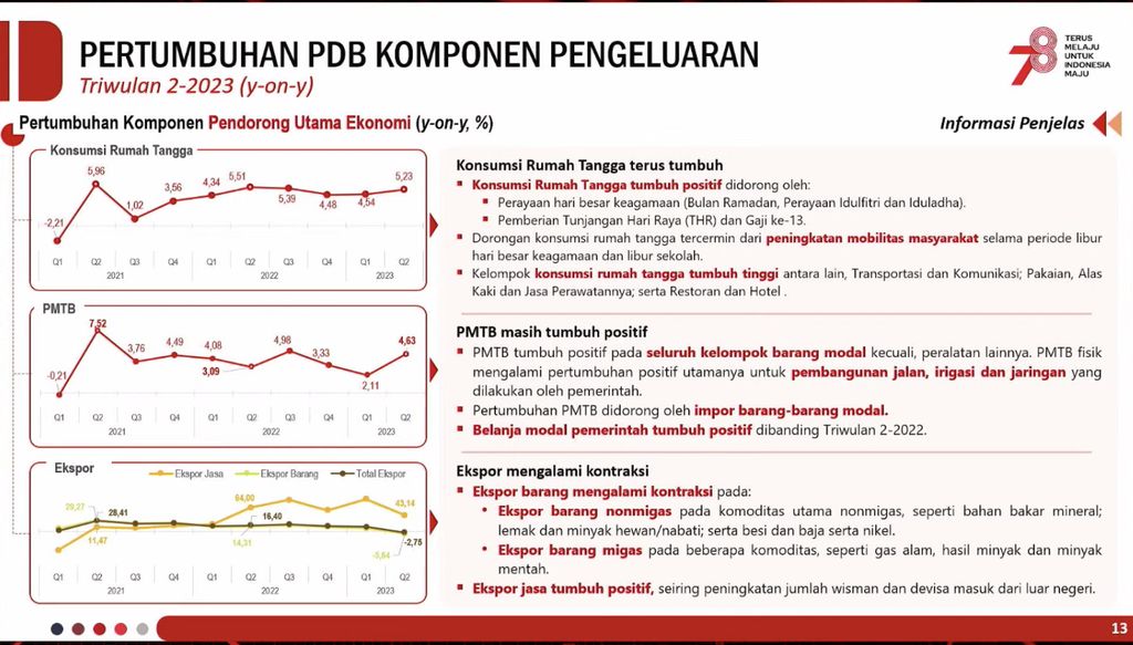 Badan Pusat Statistik (BPS) mengumumkan Pertumbuhan Ekonomi Indonesia (Produk Domestik Bruto) Triwulan II 2023. (Tangkapan Layar Youtube BPS Statisics)