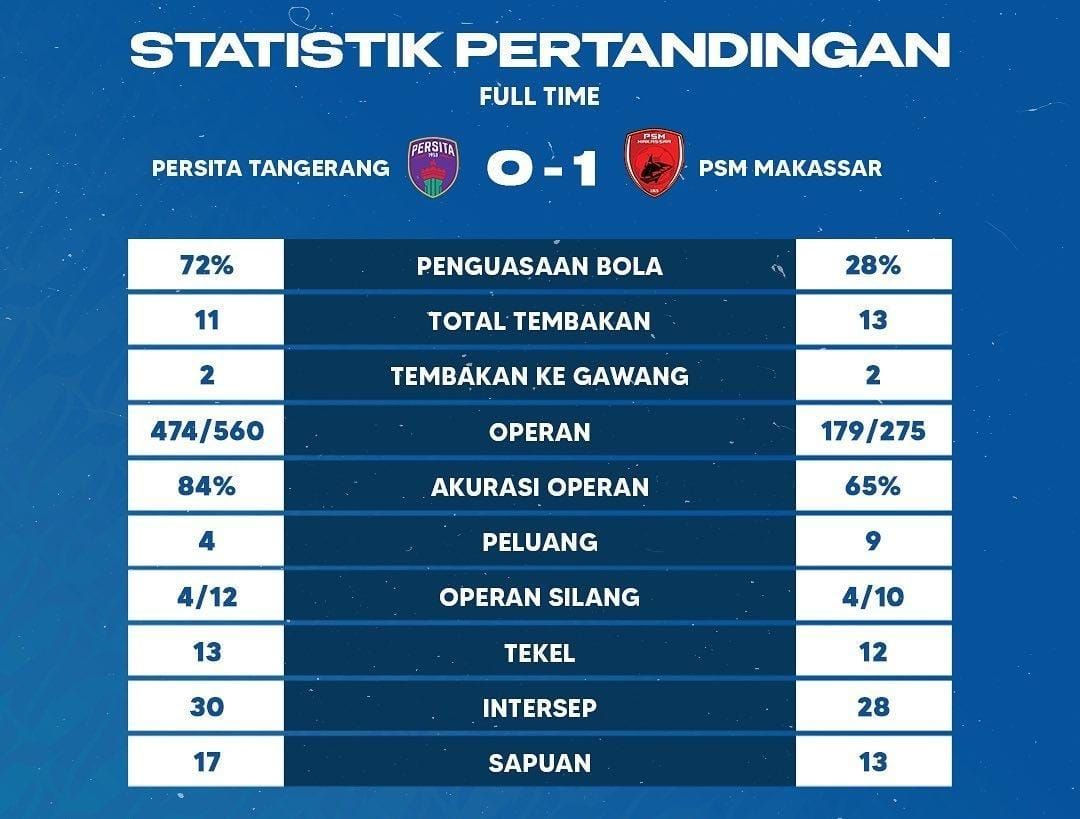 Statistik laga Persita Tangerang 0-1 PSM Makassar di pekan ke-7 Liga 1 2023/2024.