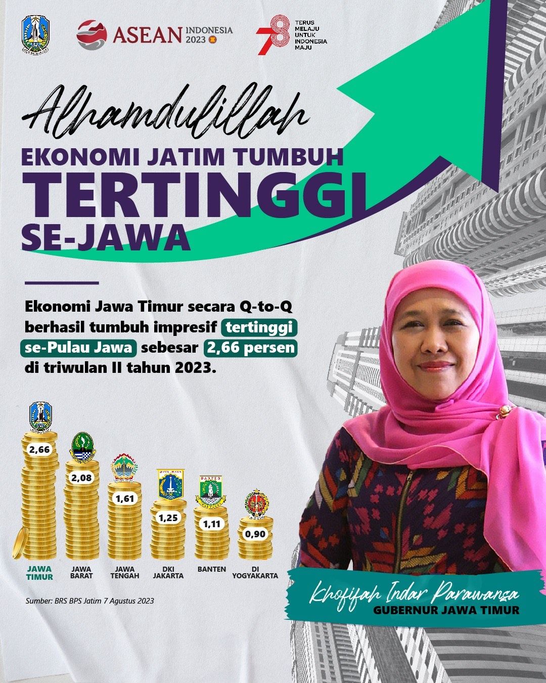 Ekonomi Jatim Tumbuh 5,24% di Triwulan II 2023, Tertinggi di Pulau Jawa