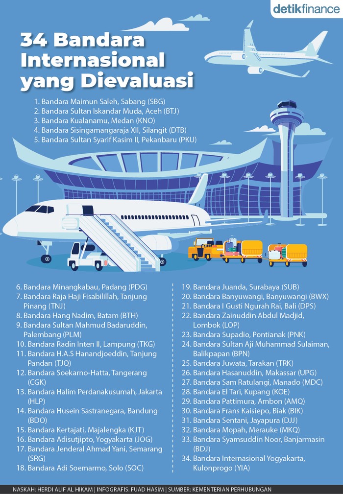 Infografis 34 Bandara Internasional Dievaluasi