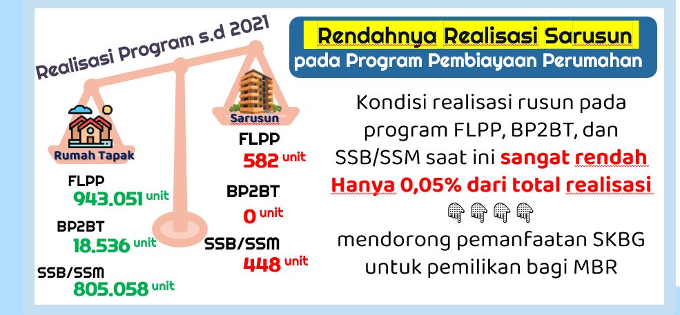 Perbandingan jumlah rumah susun  tapak vs FLPP