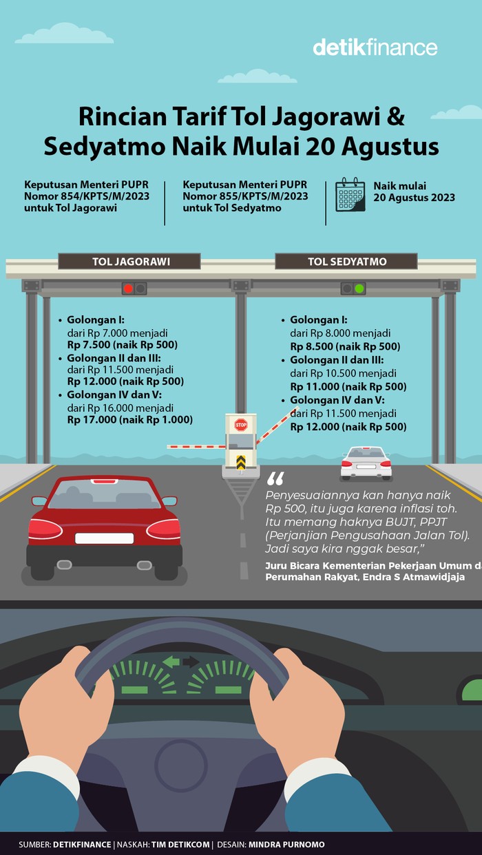 Infografis tarif tol Jagorawi dan Sedyatmo