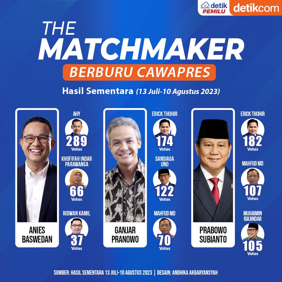 Infografis The Matchmaker Berburu Cawapres 10 Agustus 2023