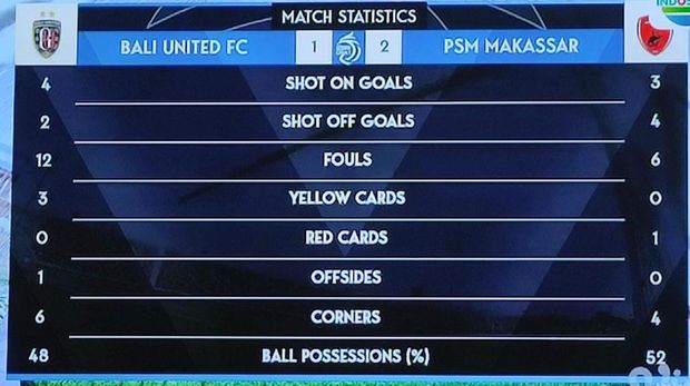 Statistik babak pertama Bali United Vs PSM Makassar di Liga 1 2023/2024 pekan kedelapan.