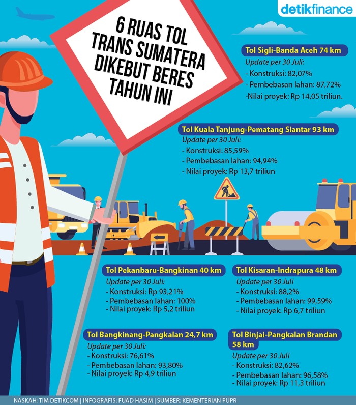 Infografis 6 ruas tol Trans Sumatera Infografis 6 ruas tol Trans Sumatera
