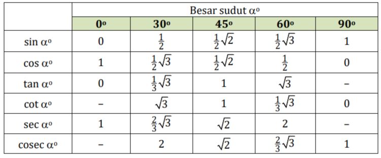 Contoh rumus trigonometri.