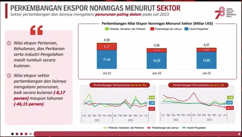 Rilis BPS, Selasa (15/8/2023). (Tangkapan layar youtube BPS RI)