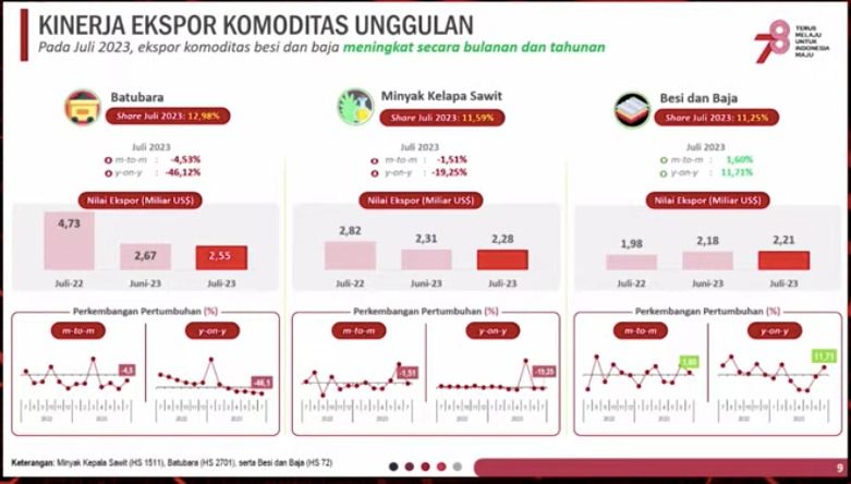 Rilis BPS, Selasa (15/8/2023). (Tangkapan layar youtube BPS RI)