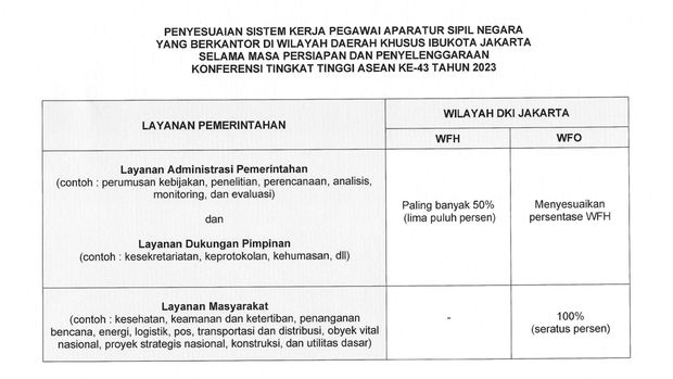 Pemerintah pusat mengatur WFH dan WFO ASN DKI Jakarta selama masa KTT Asean berlangsung pada 5-7 September 2023.