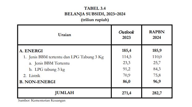 Subsidi listrik, BBM, LPG 3 Kg yang akan dibelanjakan pada tahun depan.