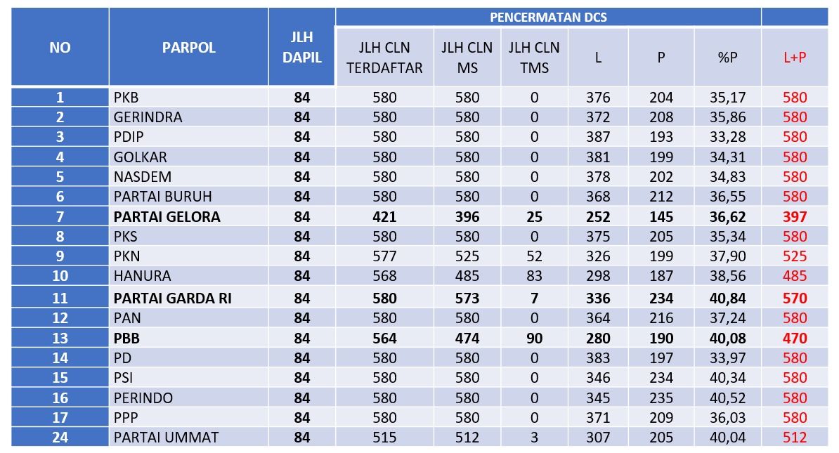 KPU telah menetapkan daftar calon sementara (DCS) bakal caleg DPR RI Pemilu 2024 tak sinkron. Formappi menemukan data DCS 9.925 yang dinyatakan memenuhi syarat (MS) tak sinkron.