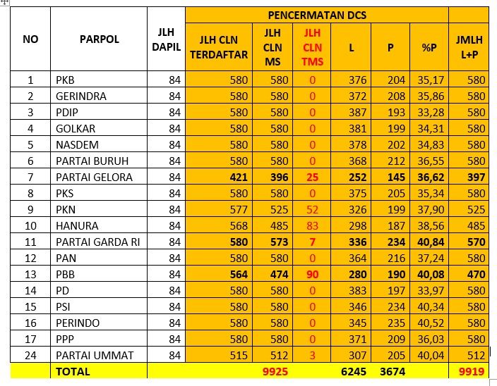 KPU telah menetapkan daftar calon sementara (DCS) bakal caleg DPR RI Pemilu 2024 tak sinkron. Formappi menemukan data DCS 9.925 yang dinyatakan memenuhi syarat (MS) tak sinkron.