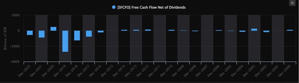 Free Cash Flow Kimia Farma. (Dok. Refinitiv)