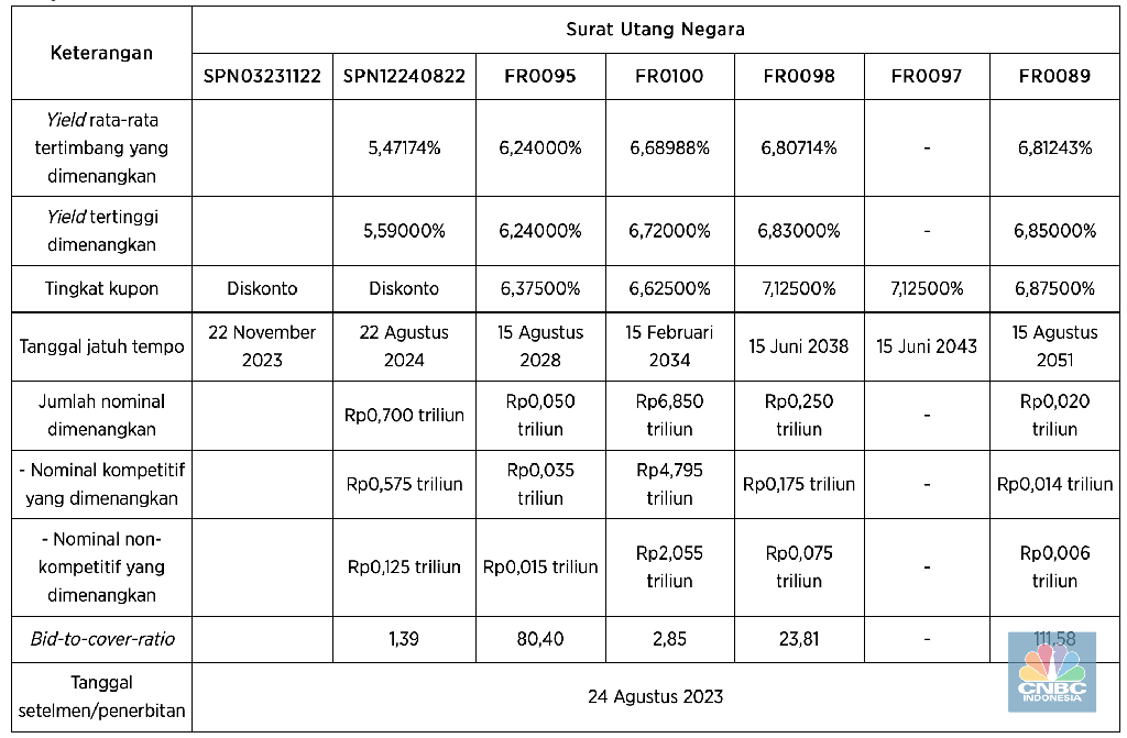 Hasil Lelang SUN per 22 Agustus 2023