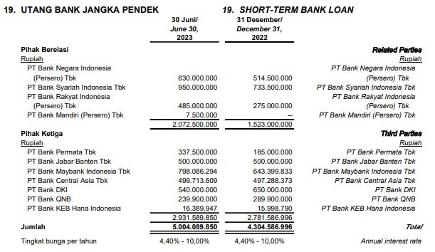 Utang Bank Jangka Pendek Kimia Farma. (Dok. Lapkeu KAEF)