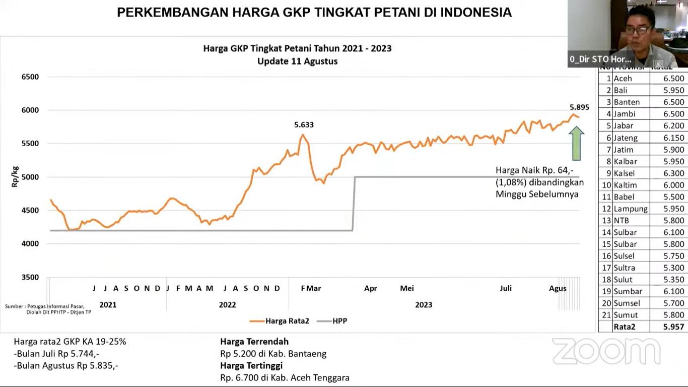 Harga gabah petani, Paparan Kementan dalam Rapat Pengendalian Inflasi, Senin (21/8/2023) (YouTube/Kemendag)