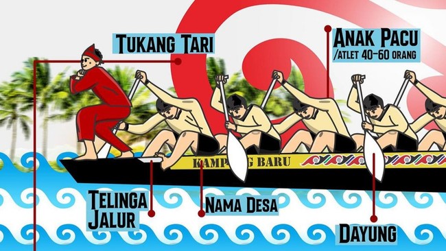 Pacu Jalur Viral, Gerakan Anak Coki Jadi Tren TikTok Global