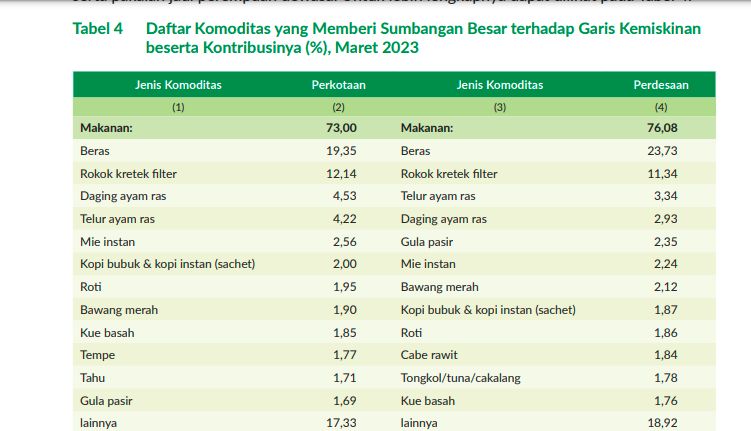 Penyumbang Kemiskinan