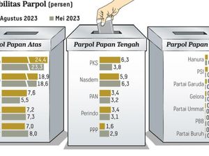 Survei Litbang Kompas: PDIP 24,4%, Gerindra 18,9%, PKB 7,6%