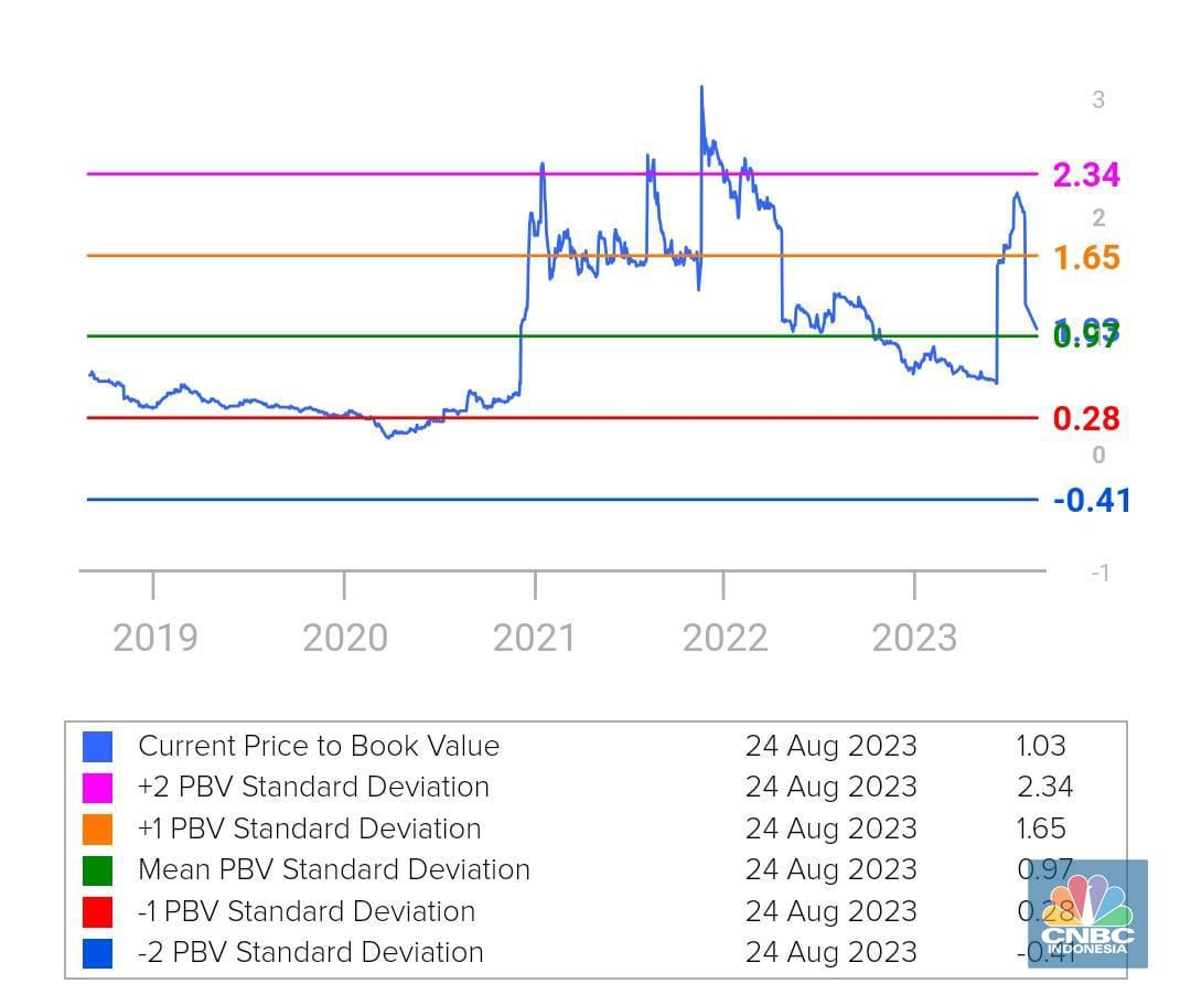 Valuasi BBKP menggunakan metrik price to book value (PBV)