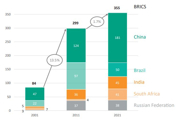 FDI inflows to the BRICS, 2001-2021, and compound annual growth rate (US$ billion and %)
