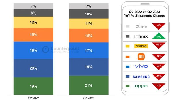 Market Share dan Shipment Pasar Smartphone Indonesia