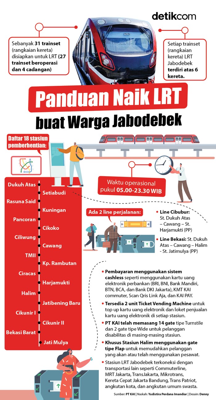 Infog LRT Jabodebek