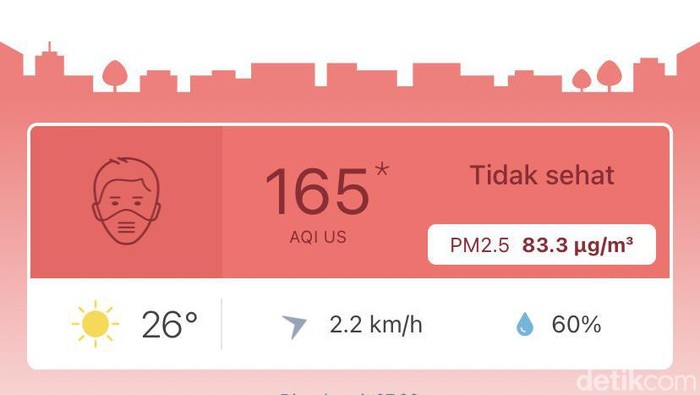 Indeks kualitas udara di Kota Sukabumi