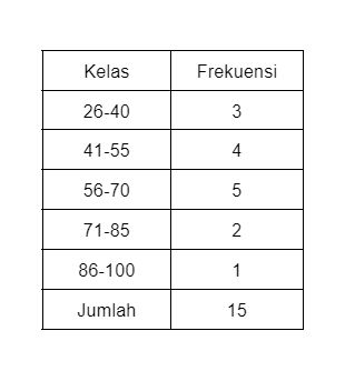 Rumus modus.