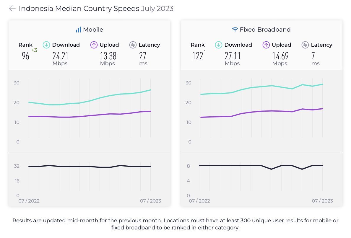 Ookla merilis laporan Speedtest Global Index Juli 2023.