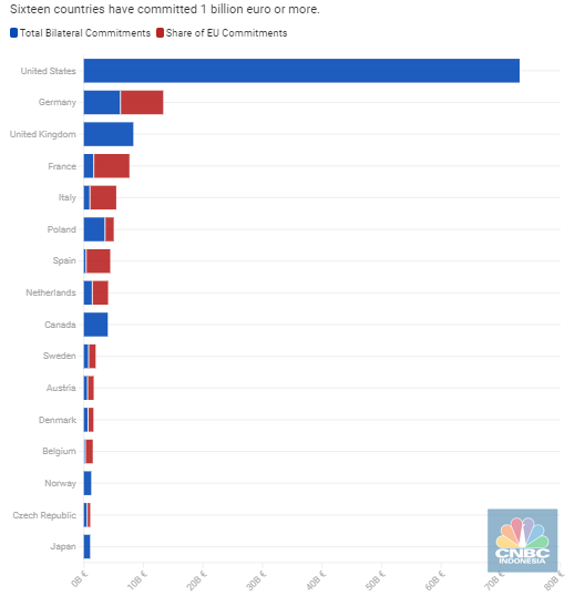 Ukraine Support Tracker