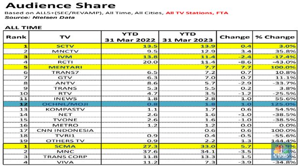 Audience Share NETV Berada di Peringkat 14