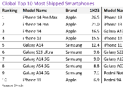 Daftar 10 HP Terlaris di Dunia Tahun 2023, Ada Punya Kamu?
