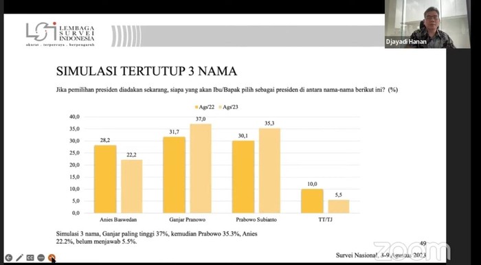 Elektabilitas Ganjar Tetap Teratas Kalahkan Prabowo dan Anies