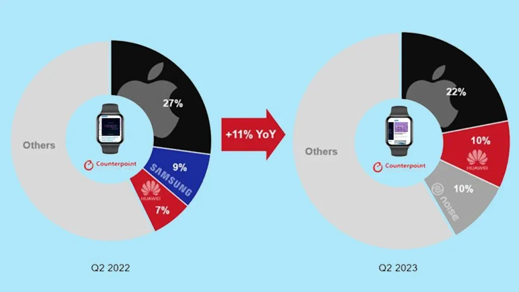 Grafik penjualan smartwatch secara Global