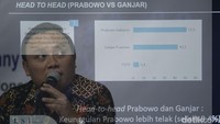 Peneliti LSI Denny JA Ade Mulyana dalam keterangan tertulisnya, Rabu (30/8/2023) mengatakan, elektabilitas Prabowo di angka 51,5%, sedangkan elektabilitas Ganjar di angka 43,1%. Terdapat selisih sebesar 8,4%.